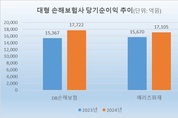 DB 1조7722억 vs 메리츠 1조7105억…2위 경쟁 ‘초박빙’