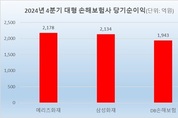 메리츠화재, 삼성화재 제치고 작년 4분기 순이익 ‘1위’
