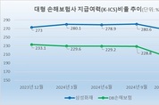 삼성 이어 DB도 ‘밸류업’…K-ICS비율 200~220 목표