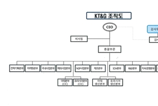 KT&G, 해외신공장‧신소재개발 ‘생산‧제조’로 헤쳐 모였다