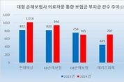 [2024 보험사 의료자문] 5대 손보사, 부지급 17 증가…DB 나홀로 감소