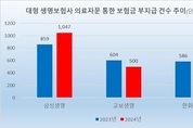 [2024 보험사 의료자문] 3대 생보사, 부지급 6 증가…삼성 22 ‘급증’