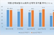 5대 손보사, ‘5년 유지율’ 상승…현대해상 54 ‘최고’
