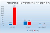 대형 손보사, 작년 대출 이자 감면액 23억…삼성 17배↑