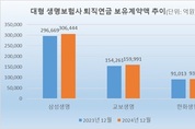 3대 생보사, 퇴직연금 보유계약 56兆…1위 삼성 ‘독주’