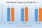 3대 생보사, 보험금 신속지급비율 상승…한화 94 ‘최고’
