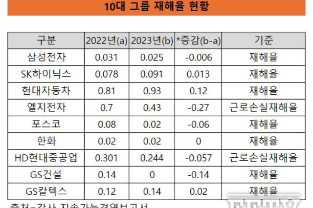 [10대 그룹 재해율] 전반적 감소세, 안전관리 전략 무엇이 달랐나