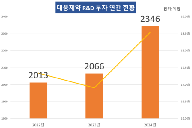 [제약R&D분석] 대웅제약, 기전·적응증 쪼개기로 '자산가치' 높인다