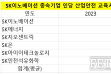[10대그룹 재해율] SK이노베이션, 울산 사고 후 설정 재해율 목표 달성 가능할까