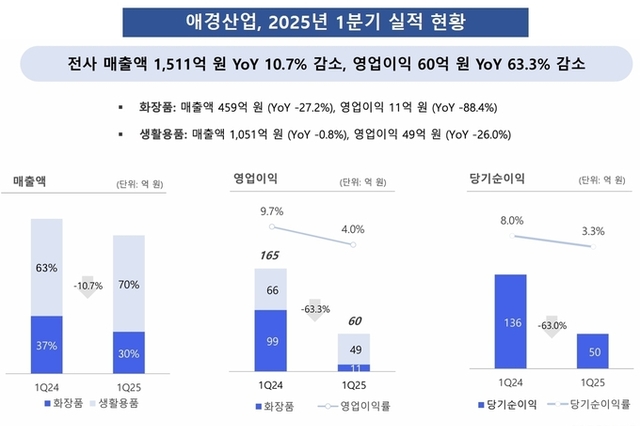 ‘매각 검토’ 애경산업, 글로벌 '쌍두마차'에 맡겨진 밸류업