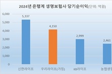 [우리라이프 출범 초읽기] 은행계 생보사 순익 2위…KB 꺾고 신한 추격