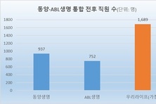 [우리라이프 출범 초읽기] ‘억대 연봉’ 직원 1700명…구조조정 단행할까