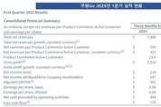 쿠팡Inc, 1분기 매출 '11.4조' 글로벌 사업이 성장 견인
