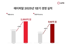 에이피알, 2025년 1Q '최대 분기 실적 경신'