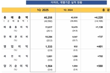 이마트, 1분기 영업이익 전년比 3.4배로 ‘급증’