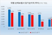 5대 손보사, 1분기 순익 감소…‘최대 실적 잔치’ 끝났다