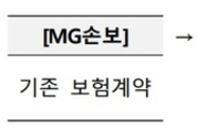 ‘부실 보험사’ MG손보 계약자, 5대 손보사가 품는다