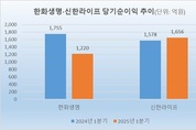 ‘톱2’ 노리는 신한라이프, 1분기 한화생명 순이익 역전