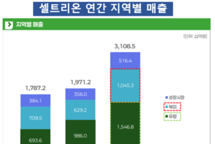 셀트리온, 유럽 성장서 얻은 '美 공략 자신감'