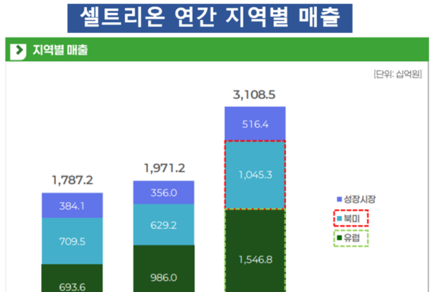 셀트리온, 유럽 성장서 얻은 '美 공략 자신감'