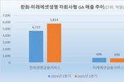 ‘제판분리 4주년’ 한화·미래에셋생명, 1분기 GA 실적 희비