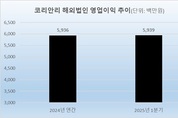 코리안리, 작년 해외 영업익 벌써 넘었다…유럽 흑자전환