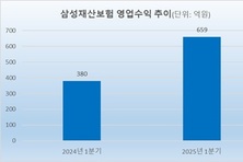 삼성화재, 중국 공략 ‘3년 로드맵’ 수립…매출 70 ‘껑충’