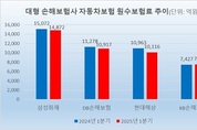 금융당국 압박에…4대 손보사, 車보험료 1300억 감소