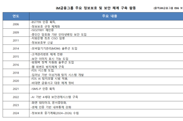 [IT 보안 이슈 - 금융] iM금융그룹, 지방은행 최초 국제 인증에서 AI 관제까지