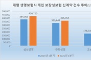 3대 생보사, 보장성 신계약 90만건 돌파…삼성·한화 증가