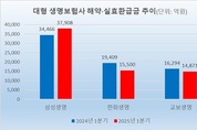 3대 생보사, 1분기 해약환급금 감소…삼성 나홀로 증가