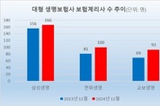 3대 생보사, 작년 계리사 53명 증가…신상품 개발 경쟁