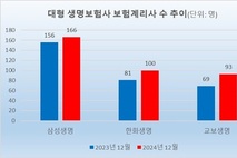 3대 생보사, 작년 계리사 53명 증가…신상품 개발 경쟁