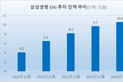 [ESG돋보기-삼성생명] ESG 투자액 10兆 돌파…2030년 20兆 달성