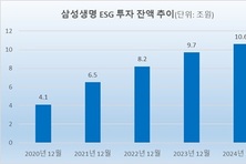 [ESG돋보기-삼성생명] ESG 투자액 10兆 돌파…2030년 20兆 달성