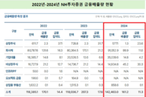 [ESG돋보기-NH투자증권] 첫 금융배출량 공시…윤병운 대표 성과급에도 반영한다