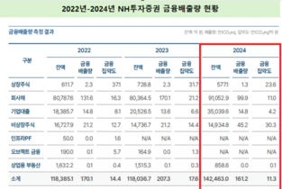 [ESG돋보기-NH투자증권] 첫 금융배출량 공시…윤병운 대표 성과급에도 반영한다