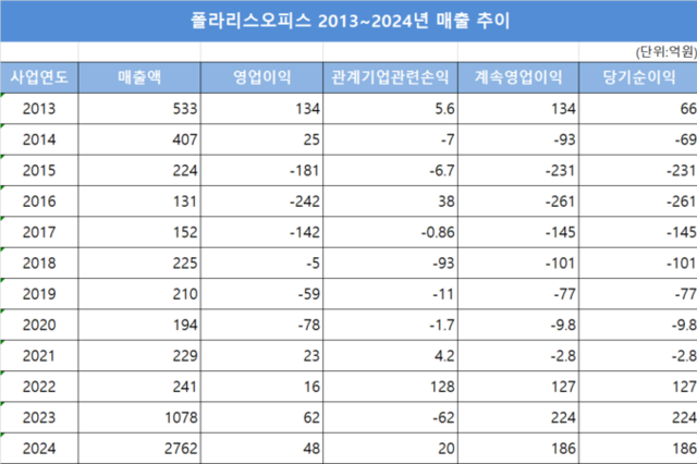[폴라리스오피스 성장기] ②지준경 대표, 사업 구조 손질로 반등 넘어 도약