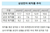 [ESG 돋보기-삼성전자] 5년만에 여성 퇴직률 5.4p ↓…남성 대비 2배 이상 감소