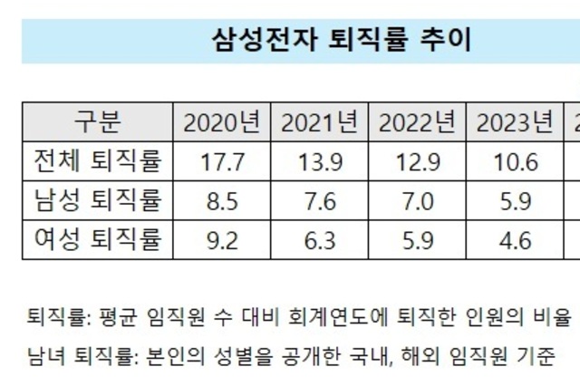 [ESG 돋보기-삼성전자] 5년만에 여성 퇴직률 5.4p ↓…남성 대비 2배 이상 감소