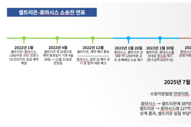 셀트리온 88억 실질 채무, 휴마시스 소송전 배경은