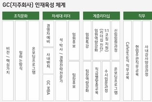 [ESG 돋보기-GC그룹] 교육관리 '컨트롤타워' 구축...계열사 'B→A 등급상향' 영향