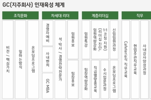 [ESG 돋보기-GC그룹] 교육관리 '컨트롤타워' 구축...계열사 'B→A 등급상향' 영향