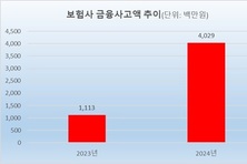 보험사 금융사고액 4배 급증…MG손보 31억원 ‘최대’