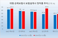 5대 손보사, 설계사 10명 중 6명 정착…삼성 66 ‘최고’