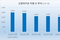 동양·ABL생명, 감원 우려…성대규가 이끈 신한 사례 보니