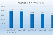 동양·ABL생명, 감원 우려…성대규가 이끈 신한 사례 보니