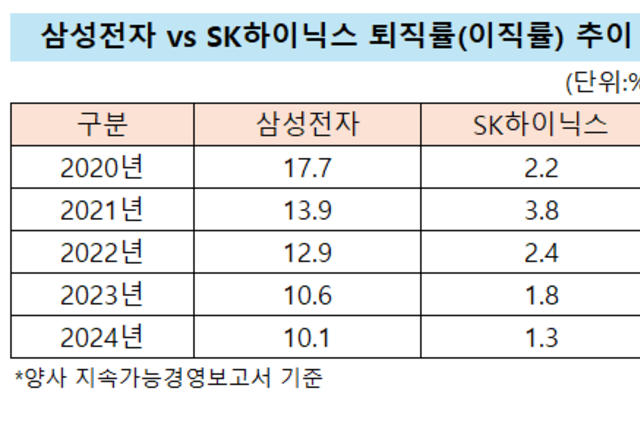 [ESG 돋보기-반도체] SK하이닉스 '1의 벽', 삼성전자는 왜 못 넘었나