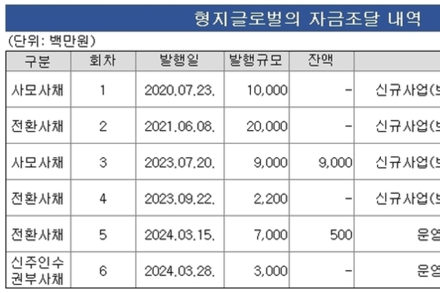 형지글로벌, 생존을 위한 유상증자 ‘차입 조달 불가’