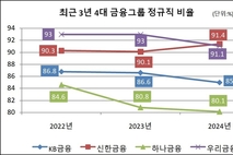 [ESG 돋보기-금융지주] ③언제쯤 전환될까…꿈이라는 '정규직' 비율 살펴보니